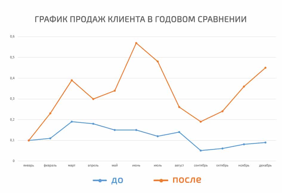 График продаж фото